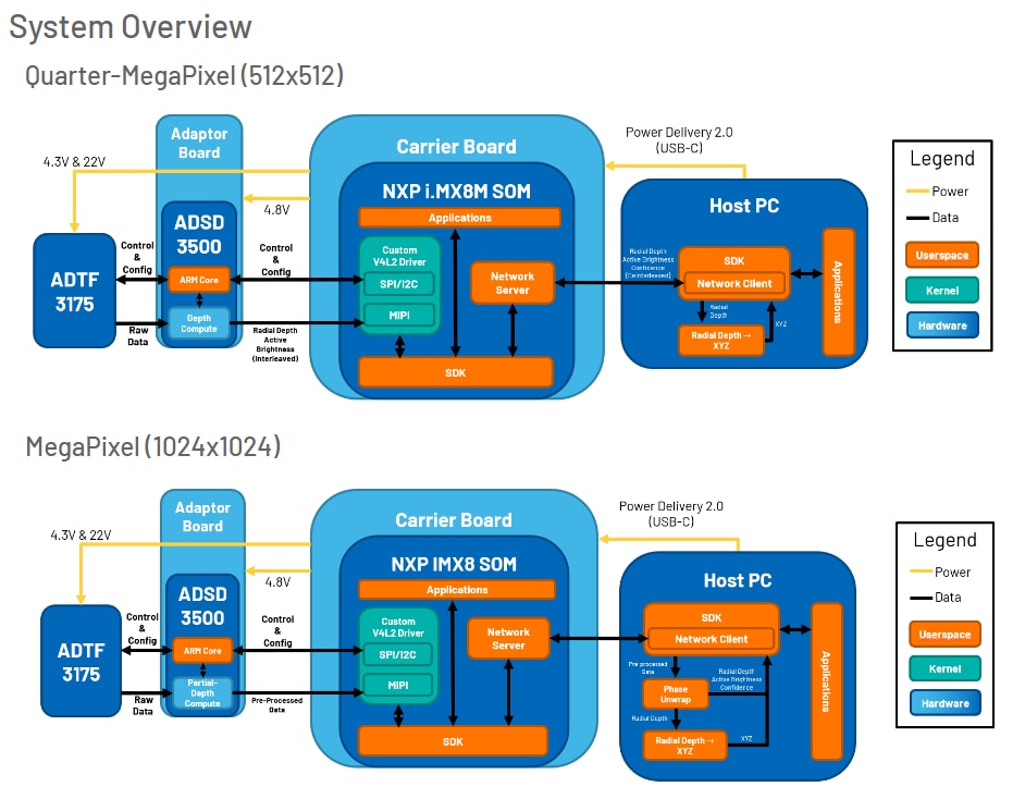 Blockdiagramm - Analog Devices Inc. EVAL-ADTF3175D-NXZ Flugzeit-Auswertekit